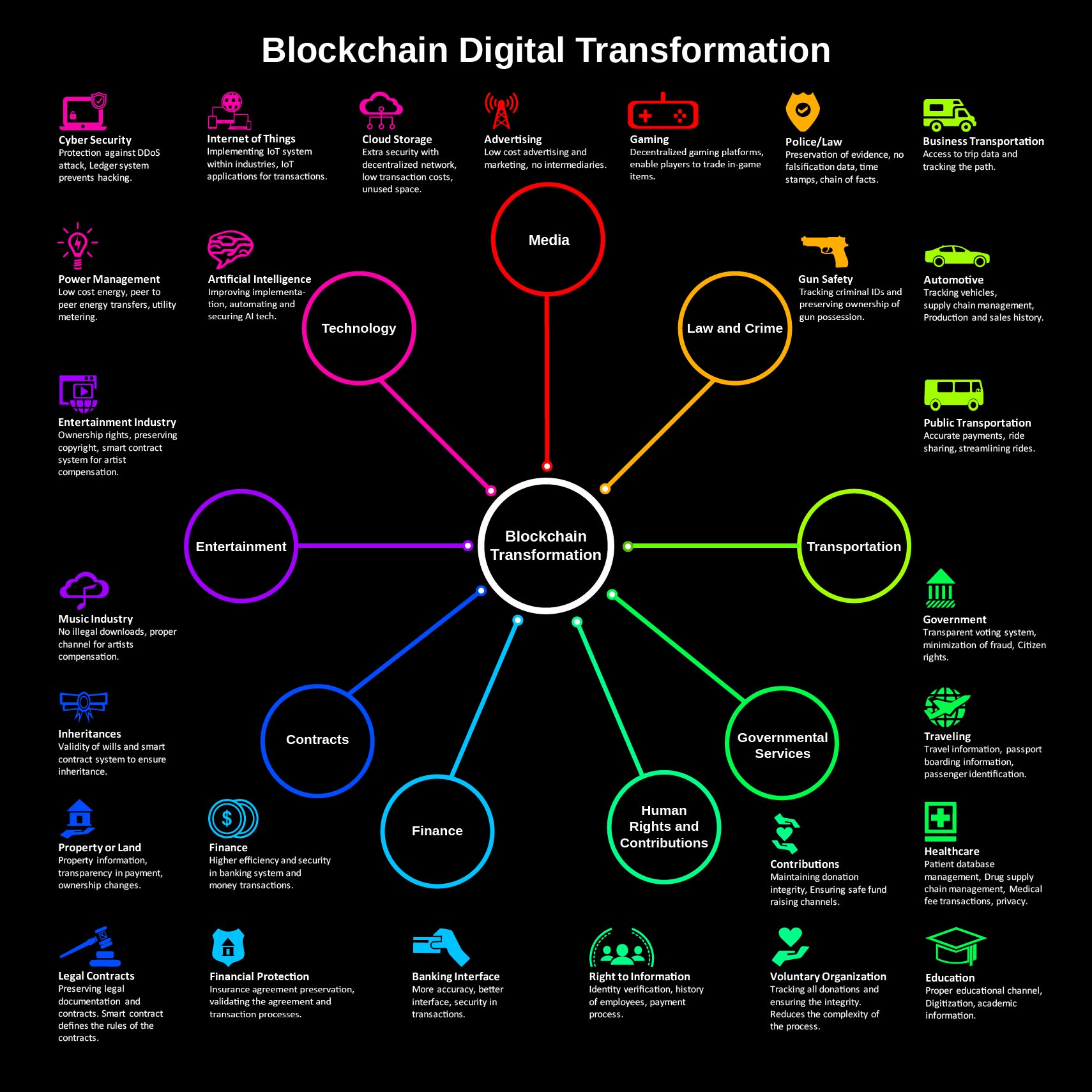 we help you to build you own custom Blockchain